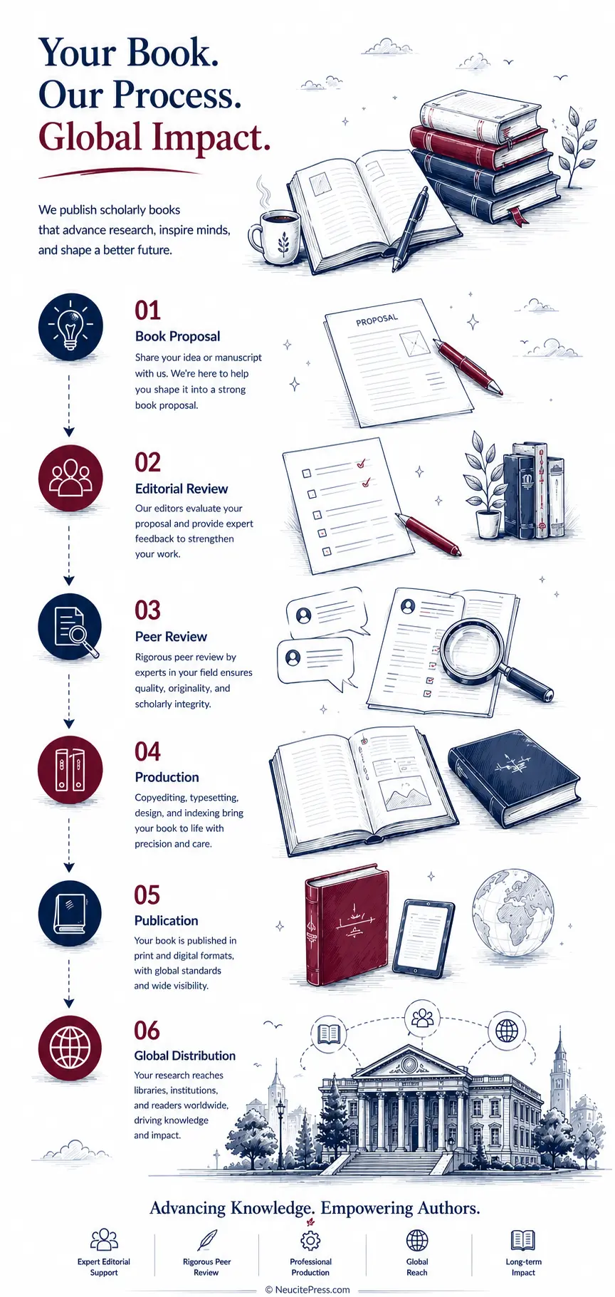 Your Book. Our Process. Global Impact. — NeucitePress publishing workflow